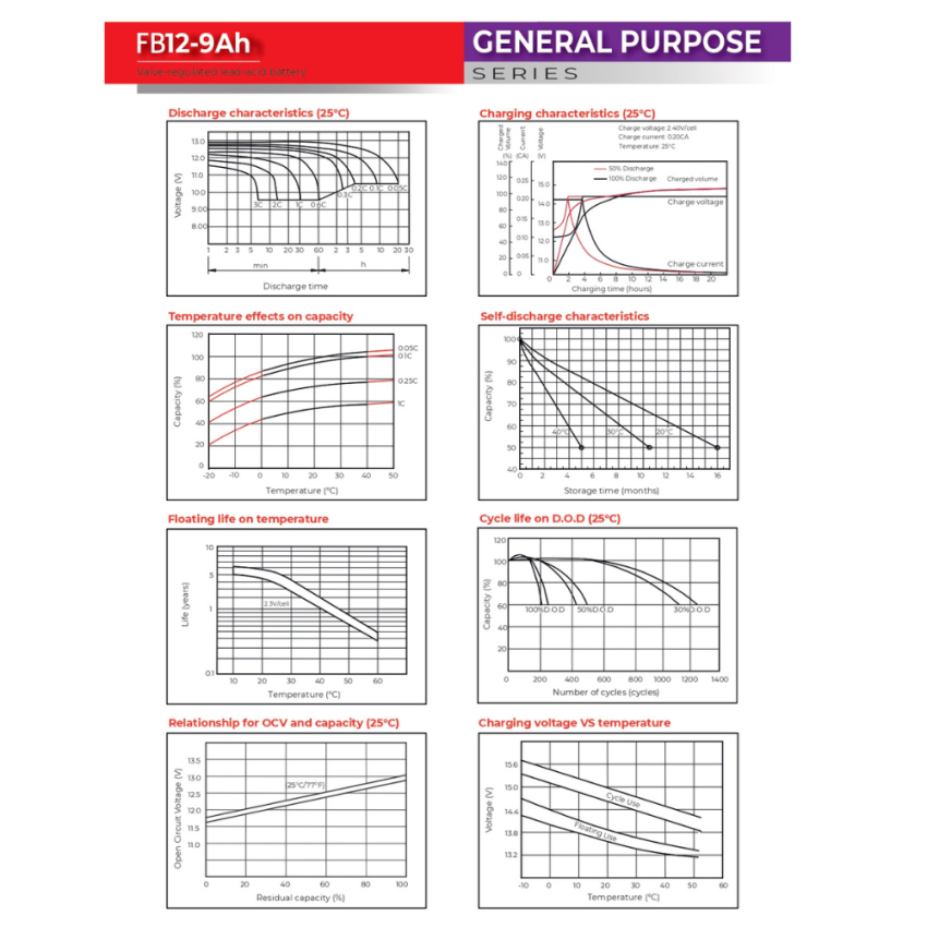 FB12-9Ah Valve Regulated Lead-Acid Battery, 12V 9Ah AGM