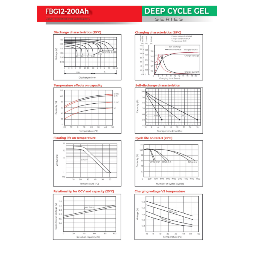 FBG12-200Ah Valve Regulated GEL Battery, 12V 200Ah – Deep Cycle Series