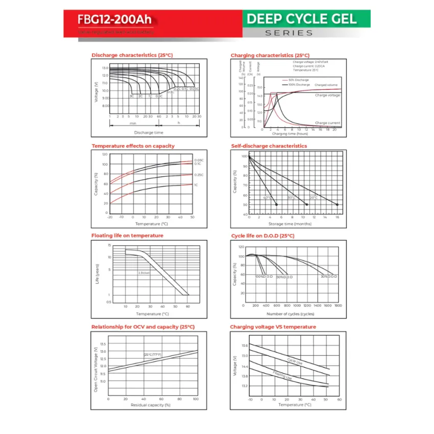 FBG12-200Ah Valve Regulated GEL Battery, 12V 200Ah – Deep Cycle Series