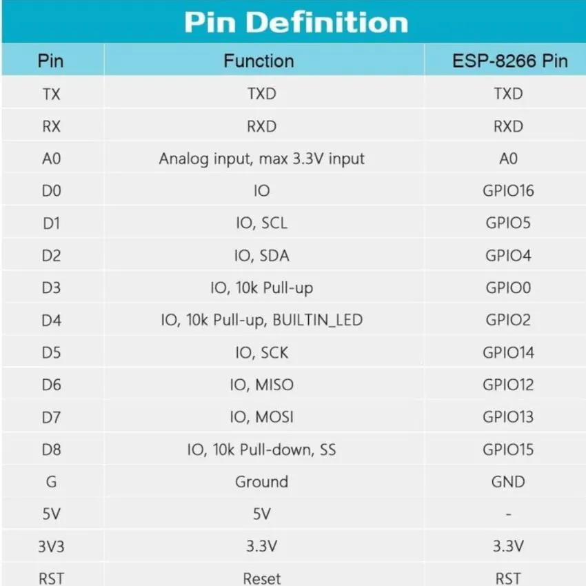 ESP8266,Wi-Fi Module Wireless Transceiver for IoT Projects
